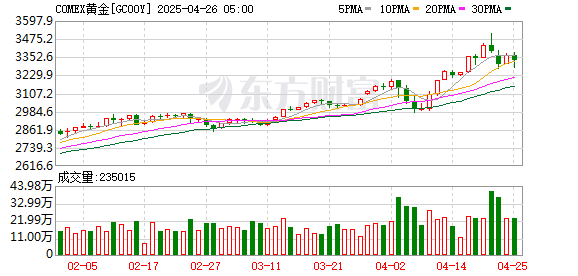 配资行业第一门户 COMEX黄金期货收涨0.02% 报2364.5美元/盎司