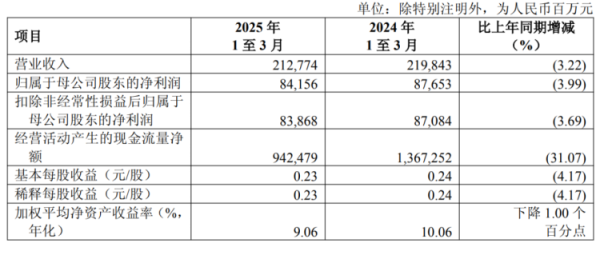排名第一的配资公司 六大国有行发布，一季度表现如何？