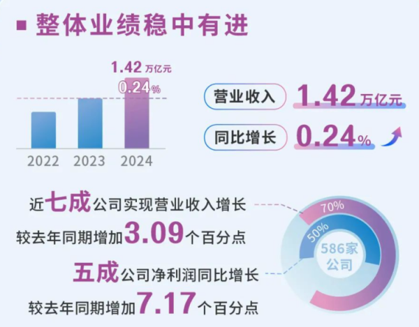 配资财经网 上交所发布科创板成绩单，去年营收1.42万亿元