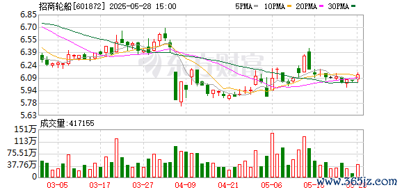 第一配资门户 5月28日上市公司重要公告集锦：招商轮船终止分拆子公司重组上市